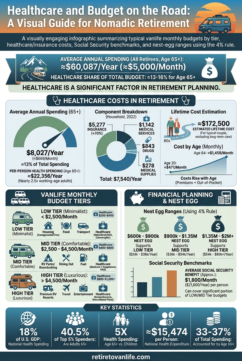 Nomadic Retirement visual guide on a budget