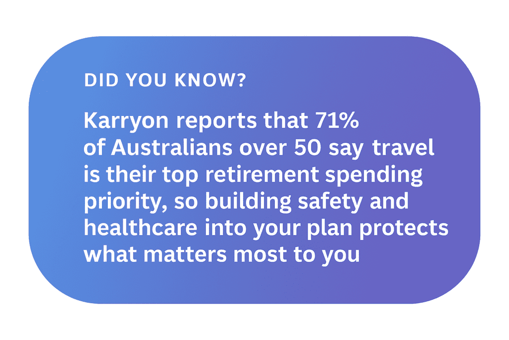 Rounded blue-purple banner showing a travel fact about Australians over 50 prioritising travel as their top retirement spending priority.