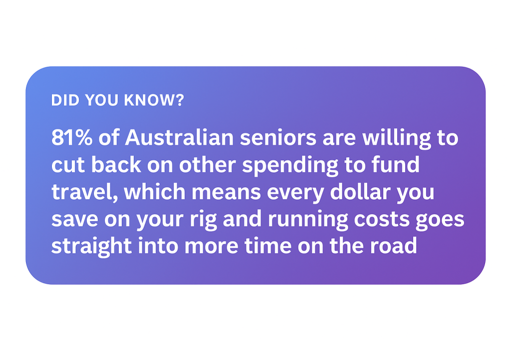 Rounded blue‑to‑purple banner displaying a travel fact about Australian seniors prioritising travel savings for more time on the road.