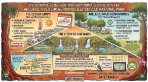 Grey nomad caravans parked at Adelaide River Showgrounds NT, a popular base for seniors visiting Litchfield National Park during their 2026 road trip.