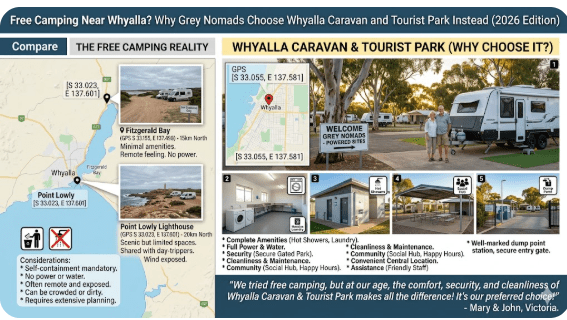 Free Camping Near Whyalla? Why Grey Nomads Choose Whyalla Caravan and Tourist Park Instead For grey nomads and senior travellers planning a stop in Whyalla, South Australia. Includes GPS coordinates